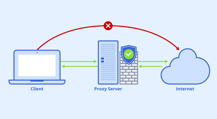 Most Used Proxy Servers