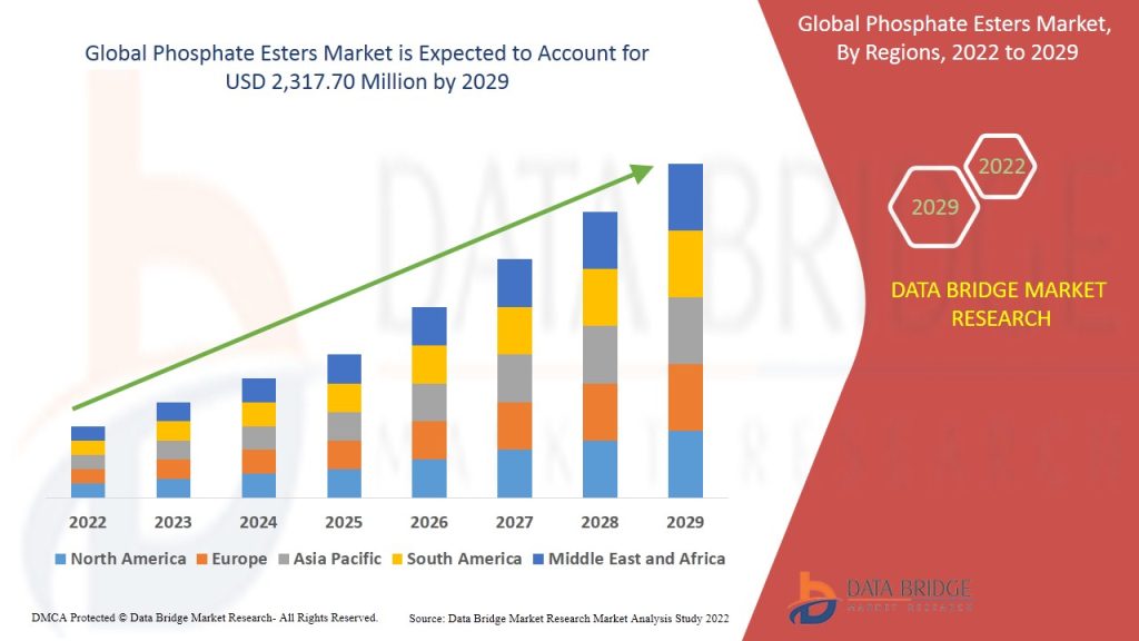 Global Phosphate Esters Market